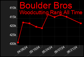 Total Graph of Boulder Bros
