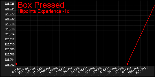 Last 24 Hours Graph of Box Pressed