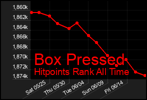 Total Graph of Box Pressed