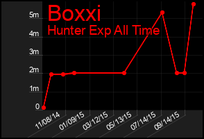 Total Graph of Boxxi