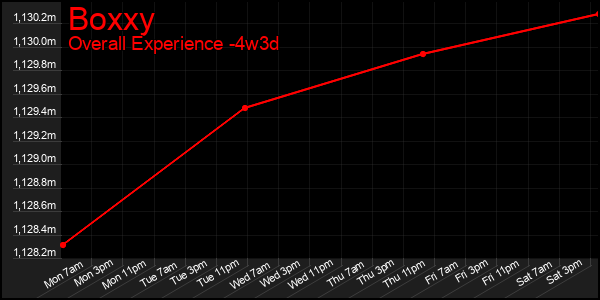 Last 31 Days Graph of Boxxy