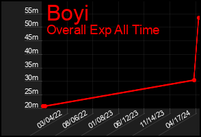 Total Graph of Boyi