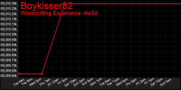 Last 31 Days Graph of Boykisser82