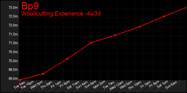 Last 31 Days Graph of Bp9