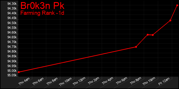 Last 24 Hours Graph of Br0k3n Pk