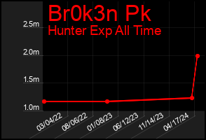 Total Graph of Br0k3n Pk