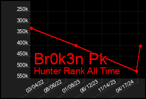 Total Graph of Br0k3n Pk