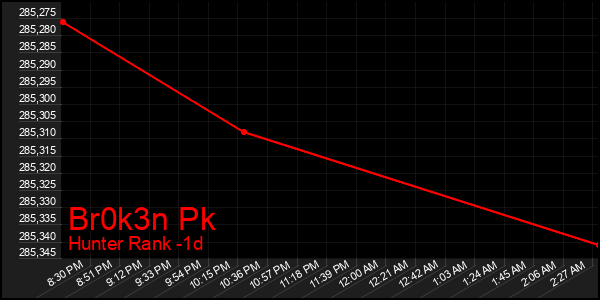 Last 24 Hours Graph of Br0k3n Pk
