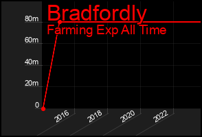 Total Graph of Bradfordly
