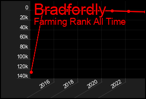 Total Graph of Bradfordly