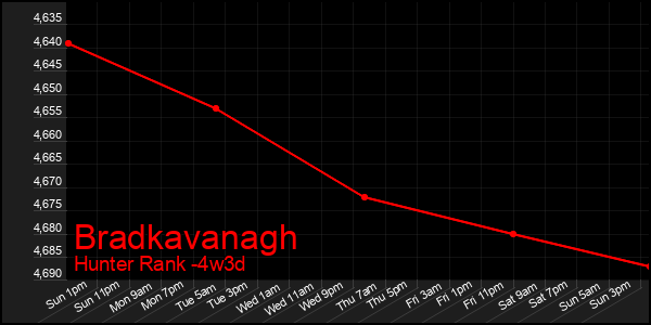Last 31 Days Graph of Bradkavanagh