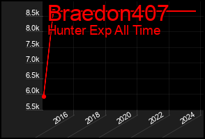 Total Graph of Braedon407