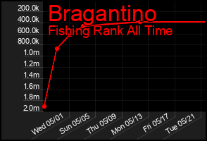 Total Graph of Bragantino