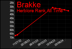 Total Graph of Brakke