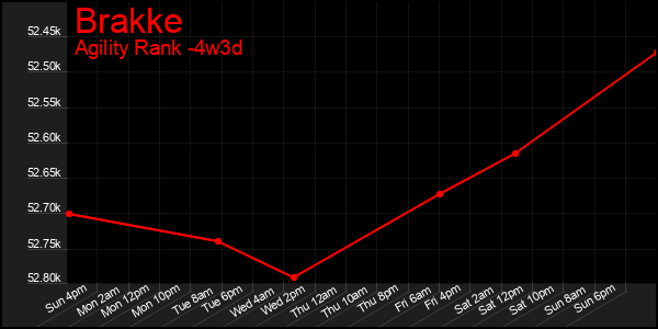 Last 31 Days Graph of Brakke
