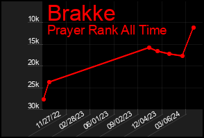 Total Graph of Brakke