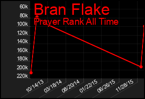 Total Graph of Bran Flake