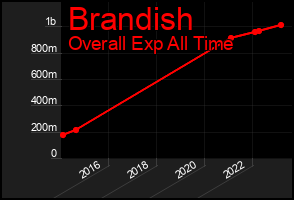 Total Graph of Brandish