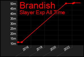 Total Graph of Brandish