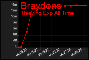 Total Graph of Braydons
