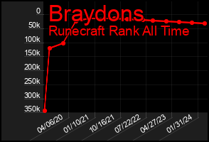 Total Graph of Braydons