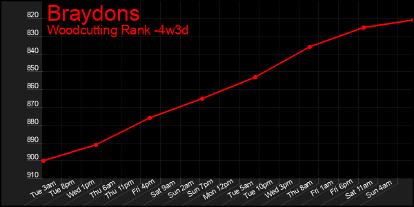 Last 31 Days Graph of Braydons
