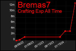 Total Graph of Bremas7