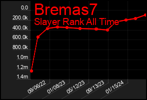 Total Graph of Bremas7