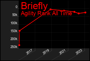 Total Graph of Briefly