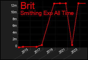 Total Graph of Brit