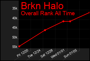 Total Graph of Brkn Halo