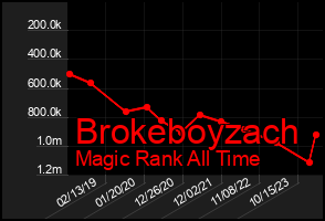 Total Graph of Brokeboyzach