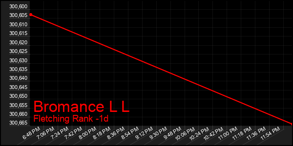 Last 24 Hours Graph of Bromance L L