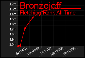Total Graph of Bronzejeff