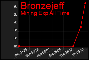 Total Graph of Bronzejeff
