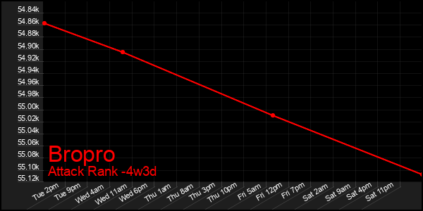 Last 31 Days Graph of Bropro