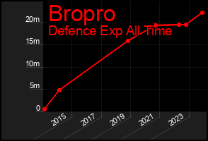 Total Graph of Bropro