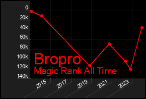 Total Graph of Bropro