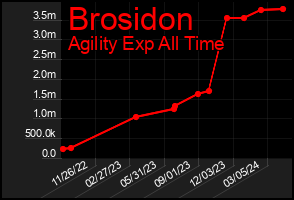 Total Graph of Brosidon