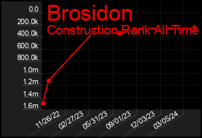 Total Graph of Brosidon