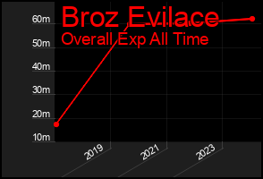 Total Graph of Broz Evilace