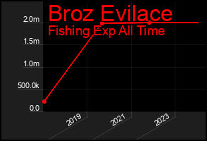 Total Graph of Broz Evilace