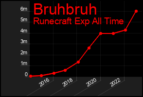 Total Graph of Bruhbruh