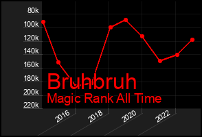 Total Graph of Bruhbruh