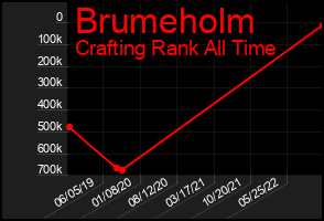 Total Graph of Brumeholm