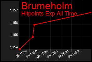 Total Graph of Brumeholm