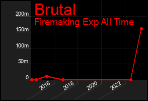 Total Graph of Brutal