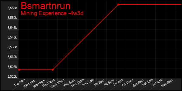 Last 31 Days Graph of Bsmartnrun