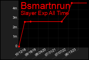 Total Graph of Bsmartnrun
