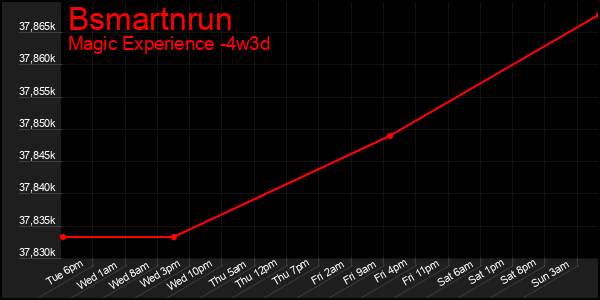 Last 31 Days Graph of Bsmartnrun